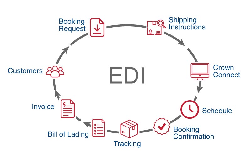 EDI How it works