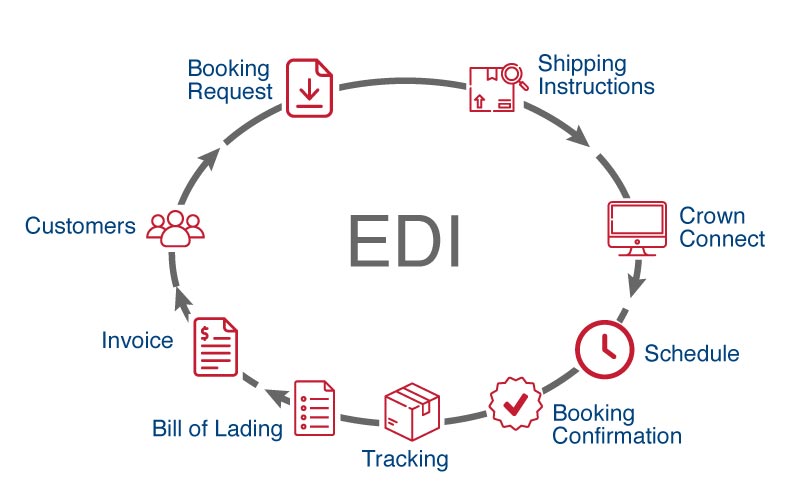 EDI How it works